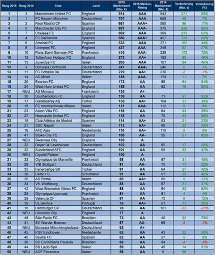 Bild: Manchester United wertvollste Fußball-Marke der Welt, FC Bayern auf Platz 2