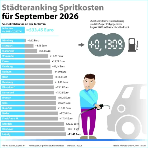 Spritpreise sprengen im September alle Rekorde Bild: Spritpreise sprengen im September alle Rekorde