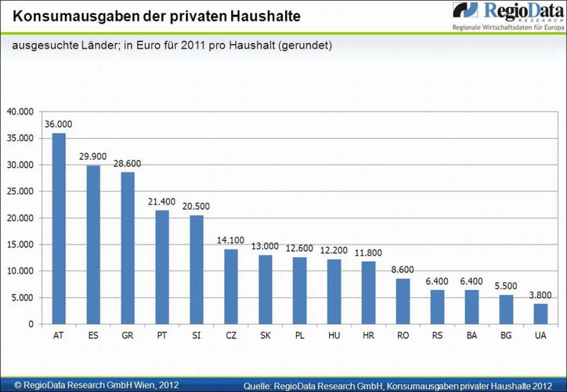 Konsumausgaben der privaten Haushalte in Euro für 2011 pro Haushalt