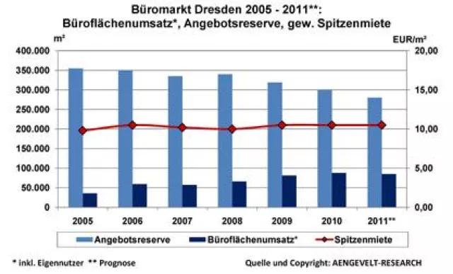 Bild: AENGEVELT-RESEARCH: Dresdner Büroflächenmarkt schaltet einen Gang zurück