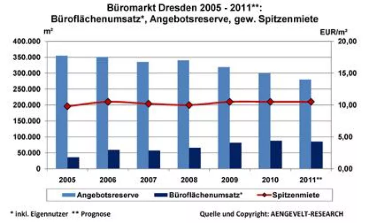 Bild: AENGEVELT-RESEARCH: Dresdner Büroflächenmarkt schaltet einen Gang zurück