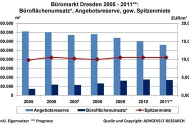Bild: AENGEVELT-RESEARCH: Dresdner Büroflächenmarkt schaltet einen Gang zurück