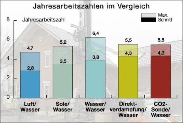 Bild: Umfassende Informationen zu Jahresarbeitszahlen von Wärmepumpen