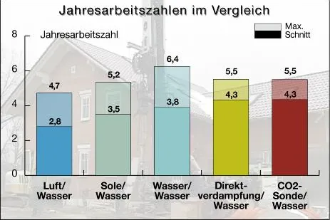 Bild: Umfassende Informationen zu Jahresarbeitszahlen von Wärmepumpen