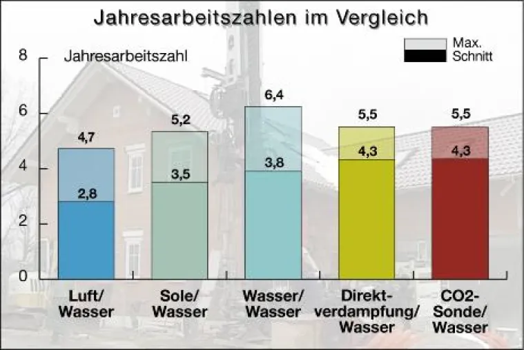 Bild: Umfassende Informationen zu Jahresarbeitszahlen von Wärmepumpen