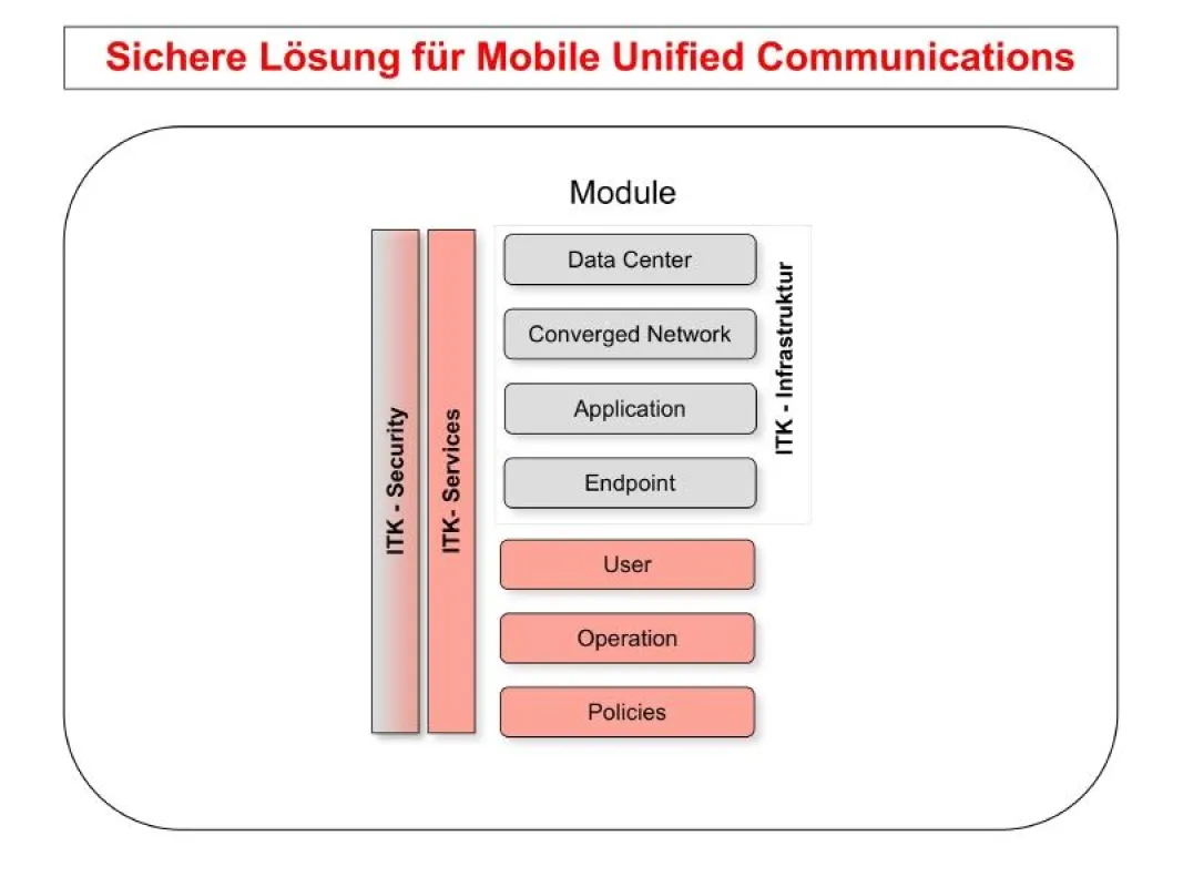 Sichere Lösung für Mobile Unified Communications