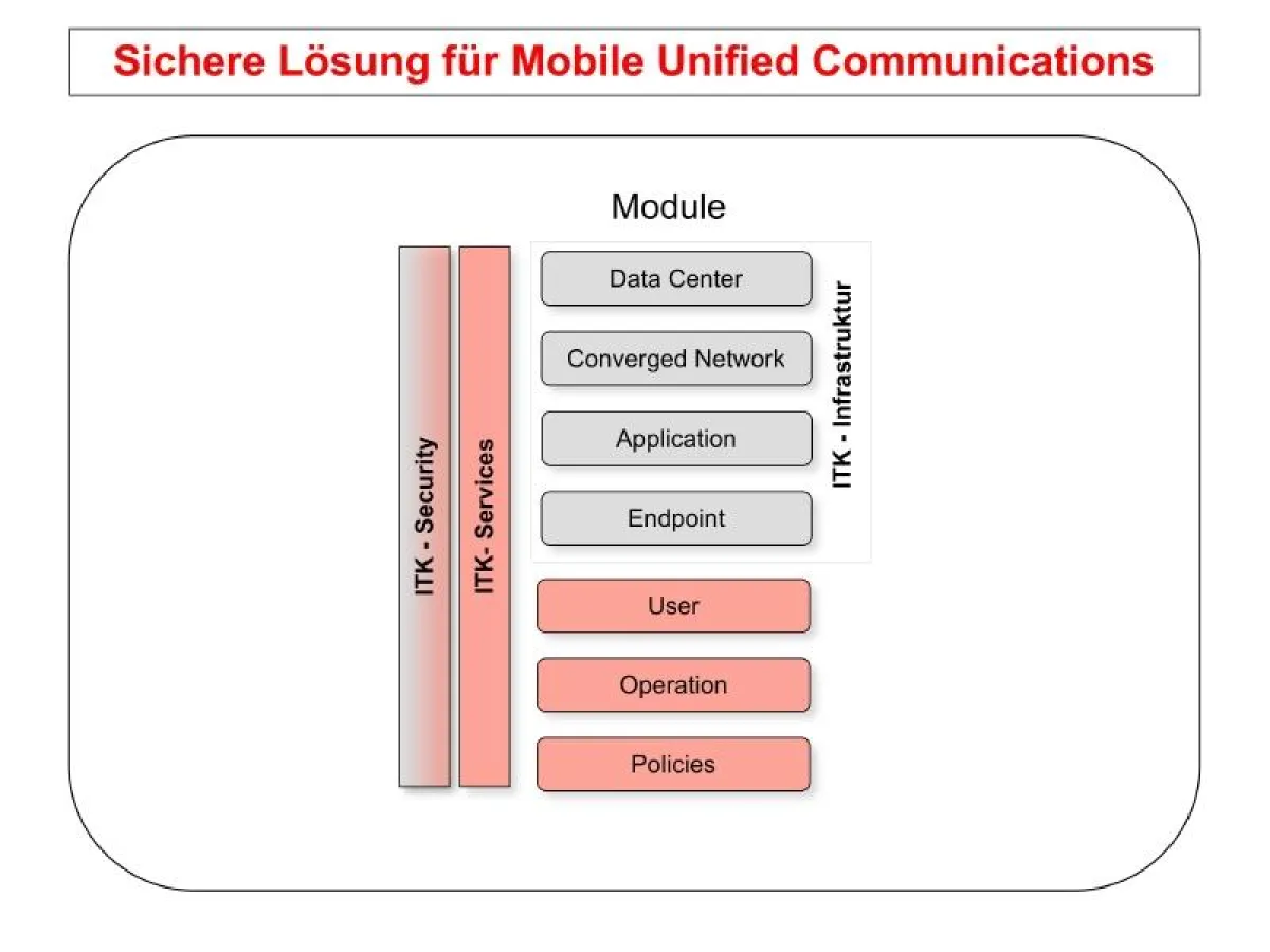 Sichere Lösung für Mobile Unified Communications