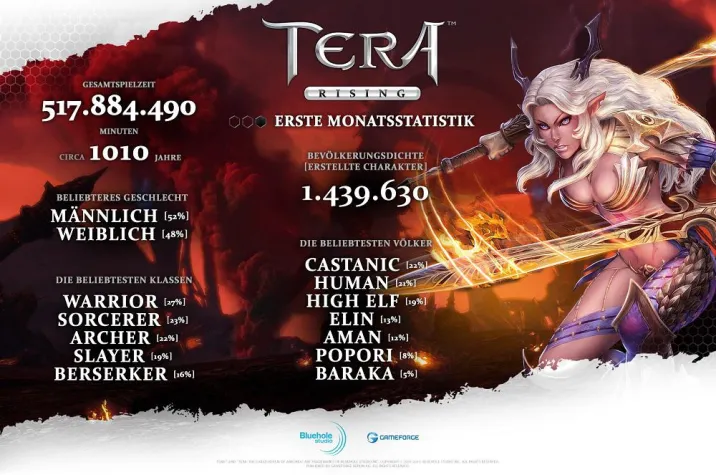 Bild: TERA: Rising – Seit Free-to-play-Start über eine halbe Million neue Spieler