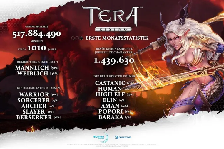 Bild: TERA: Rising – Seit Free-to-play-Start über eine halbe Million neue Spieler