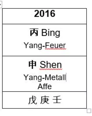 Bild: Jahresprognose für 2016 nach dem chinesischen Kalender