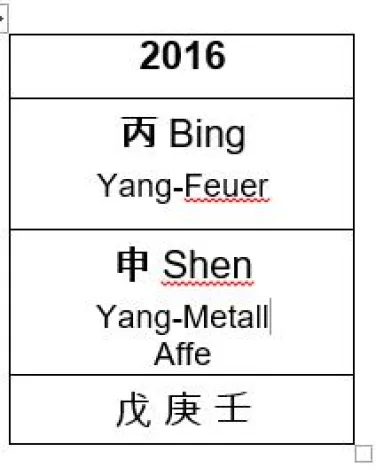 Jahresprognose für 2016 nach dem chinesischen Kalender Bild: Jahresprognose für 2016 nach dem chinesischen Kalender