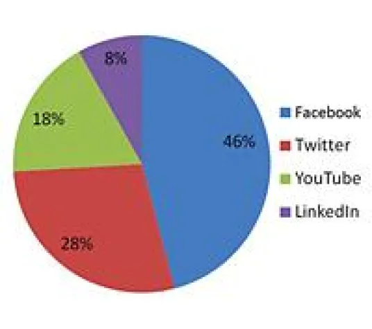 Bild: Social Networking am Arbeitsplatz: 77 Prozent aller Mitarbeiter nutzen soziale Medien