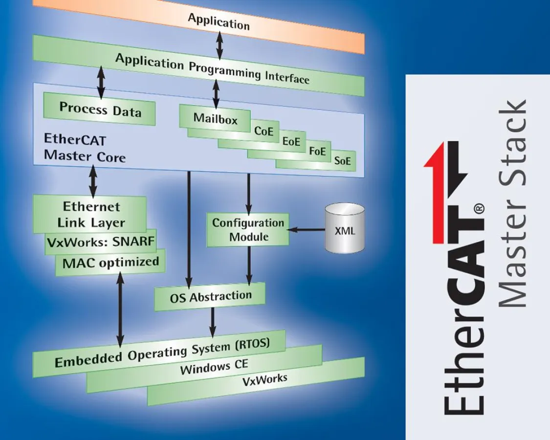 EtherCAT Master Stack