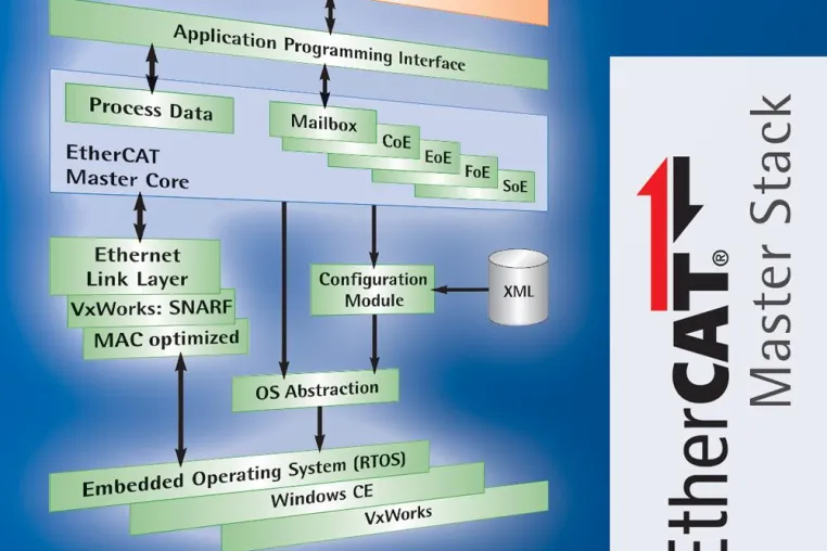 Bild: EtherCAT Master Stack