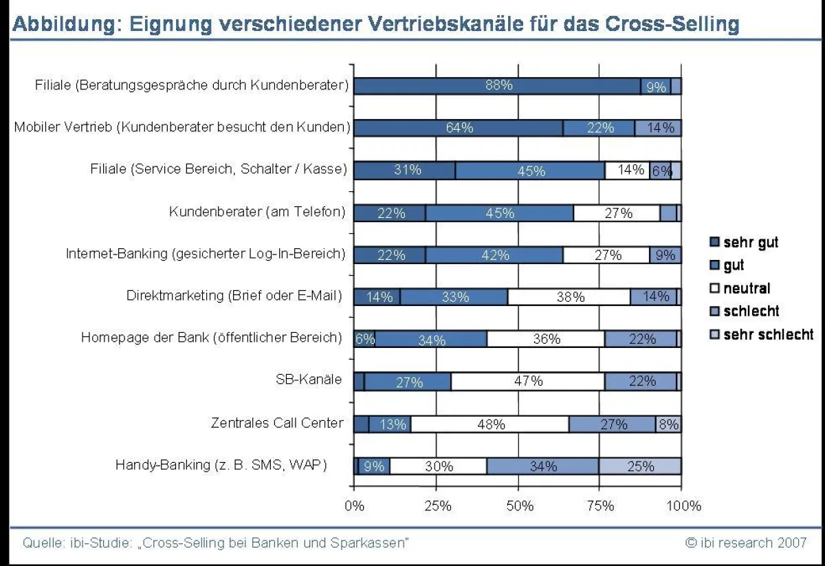 Abbildung: Eignung verschiedener Vertriebskanäle für das Cross-Selling (Quelle: Cross-Selling bei Banken und Sparkassen | © ibi research 2007)