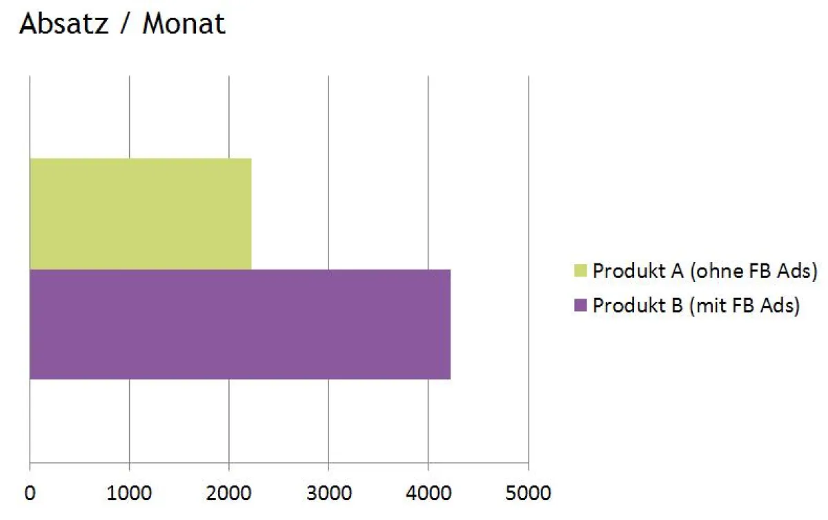 Abverkauf Produkt A vs B