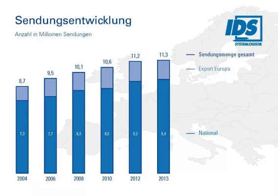 Bild: IDS legt Zahlen für 2013 vor: Wachstum auf unruhigem Markt