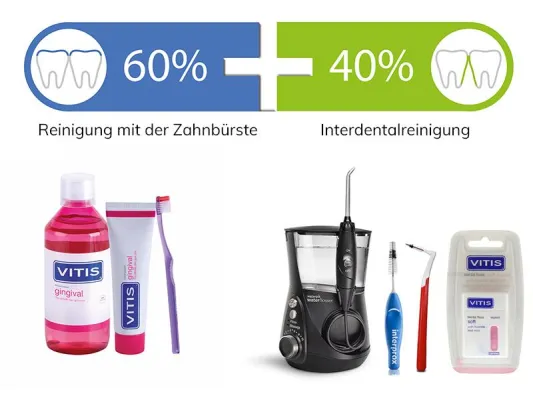 Bild: 100% komplette Zahnhygiene - denn Zähneputzen allein reicht nicht aus!