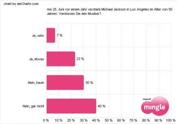 Bild: Deutschland vermisst Michael Jackson nicht