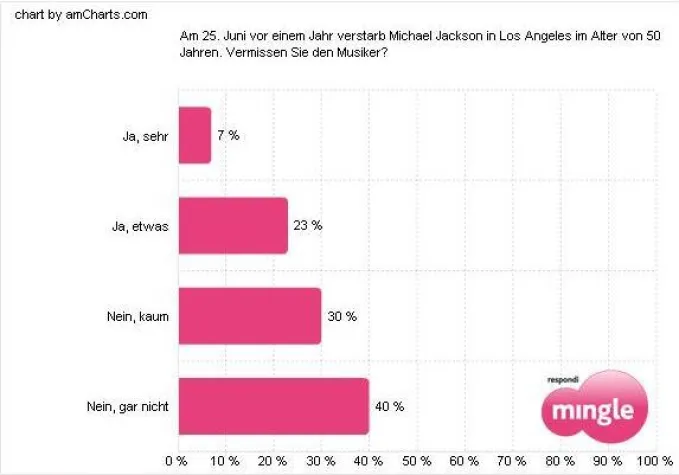 Bild: Deutschland vermisst Michael Jackson nicht