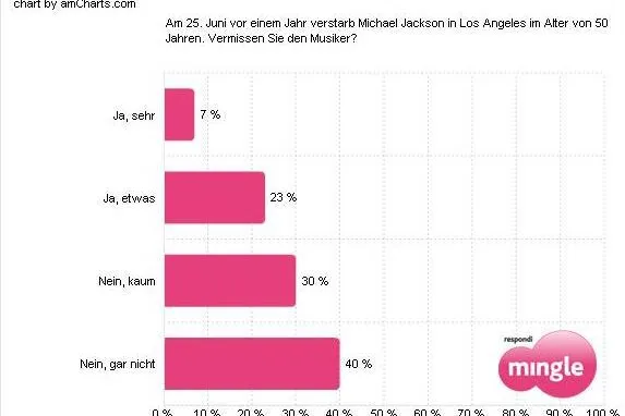 Deutschland vermisst Michael Jackson nicht Bild: Deutschland vermisst Michael Jackson nicht