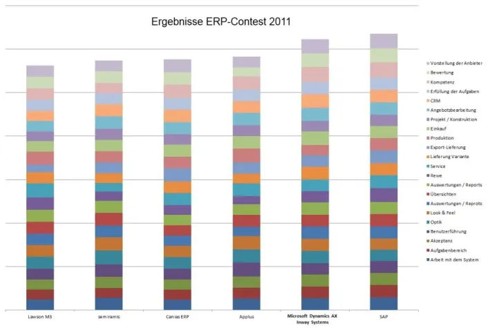 Bild: ERP Contest 2011: Inway auf Platz 2, Teilnehmer bescheinigen die höchste Anbieterkompetenz