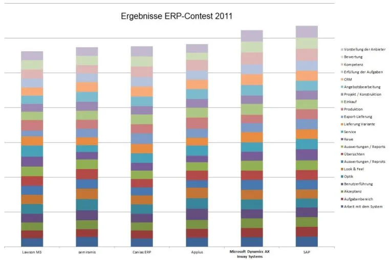 ERP Contest 2011: Inway auf Platz 2, Teilnehmer bescheinigen die höchste Anbieterkompetenz Bild: ERP Contest 2011: Inway auf Platz 2, Teilnehmer bescheinigen die höchste Anbieterkompetenz