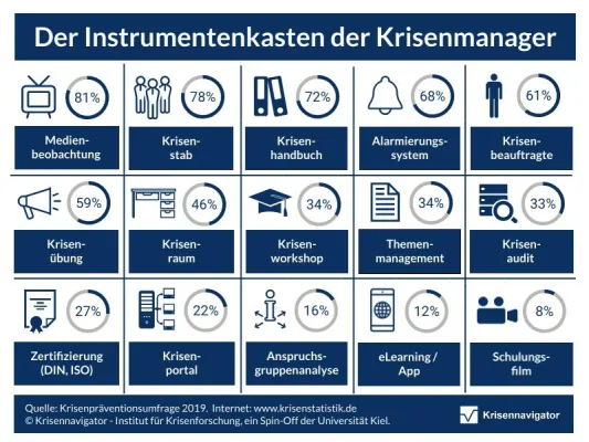 Bild: Ergebnisse der Krisenpräventionsumfrage 2019 veröffentlicht: "Der Mensch bleibt Krisenursache Nummer eins"