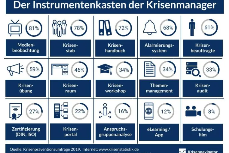 Ergebnisse der Krisenpräventionsumfrage 2019 veröffentlicht: "Der Mensch bleibt Krisenursache Nummer eins" Bild: Ergebnisse der Krisenpräventionsumfrage 2019 veröffentlicht: "Der Mensch bleibt Krisenursache Nummer eins"