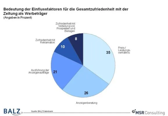 Bild: Anzeigenkunden: der Anzeigenpreis allein ist nicht heiß