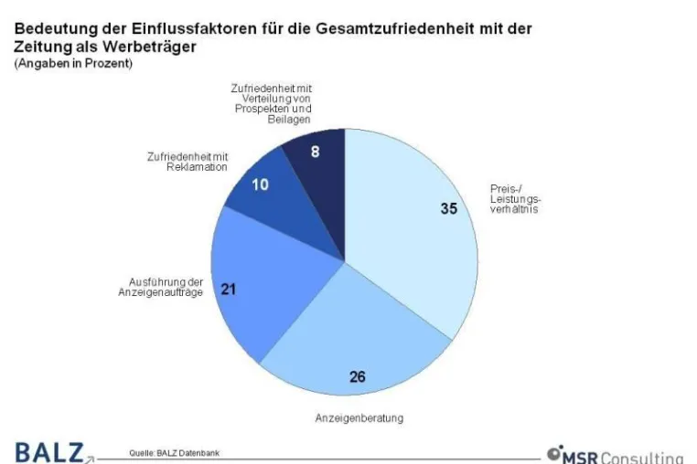 Bild: Anzeigenkunden: der Anzeigenpreis allein ist nicht heiß