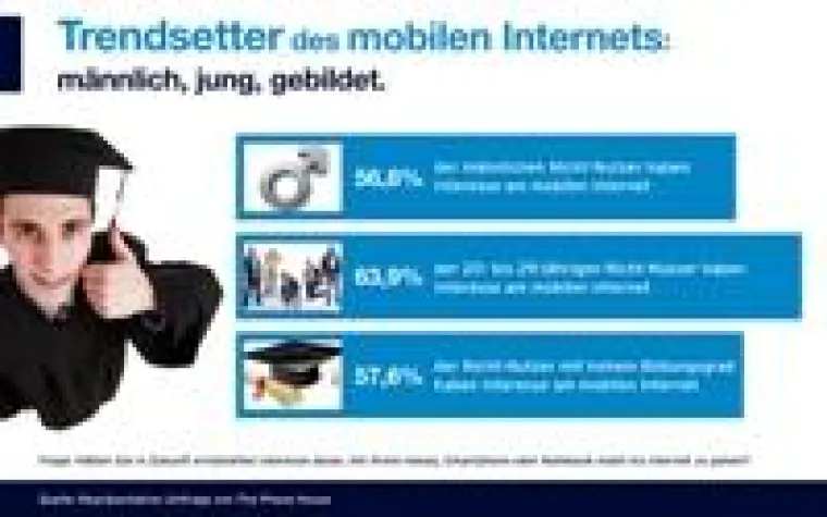 Bild: Aktuelle Studie belegt: Nächste Generation der mobilen Internet-Nutzer ist männlich, jung und gebildet