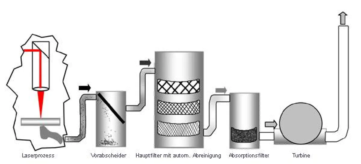 Anwendungsbezogene Absaug- und Filterkonzepte von eurolaser