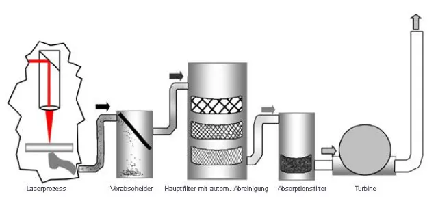 Absaugung und Filterung von Schneidemissionen mit geprüften Anlagen Bild: Absaugung und Filterung von Schneidemissionen mit geprüften Anlagen