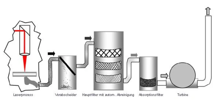 Bild: Absaugung und Filterung von Schneidemissionen mit geprüften Anlagen