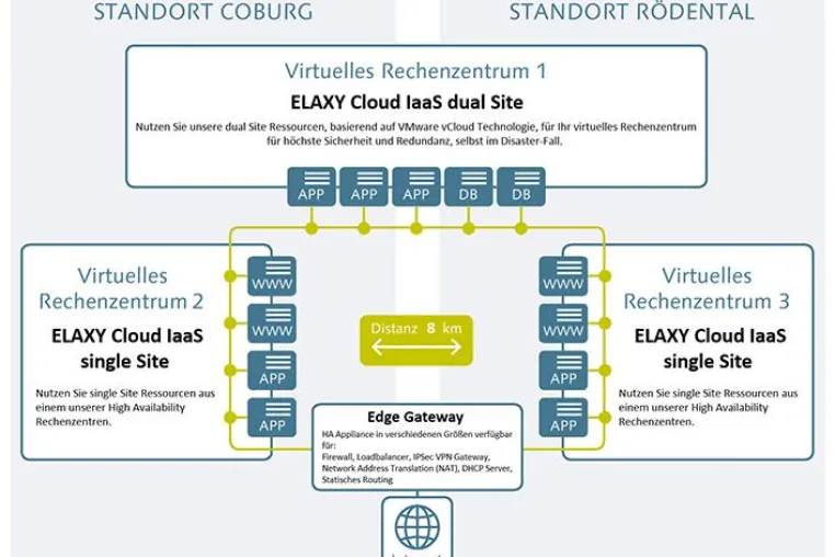 Bild: IaaS bietet große Einspar-Potenziale