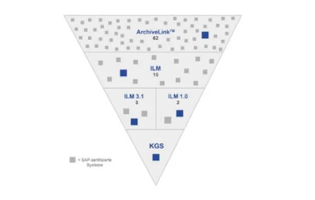 Bild: SAP-Archiv der KGS ist für die neuesten Versionen aller DSGVO-relevanten Archivschnittstellen zertifiziert