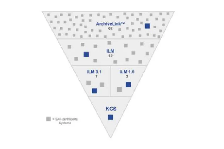 Bild: SAP-Archiv der KGS ist für die neuesten Versionen aller DSGVO-relevanten Archivschnittstellen zertifiziert