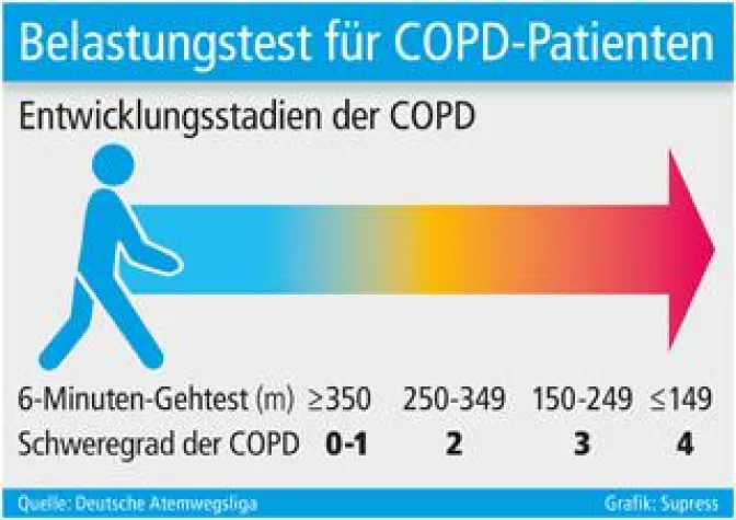 Extrafeine Wirkstoffpartikel verbessern COPD-Therapie Bild: Extrafeine Wirkstoffpartikel verbessern COPD-Therapie