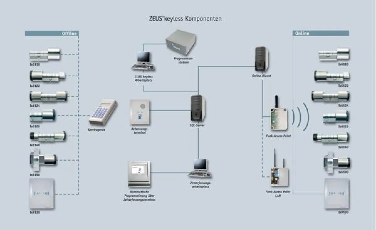ISGUS Zeus Keyless Komponenten