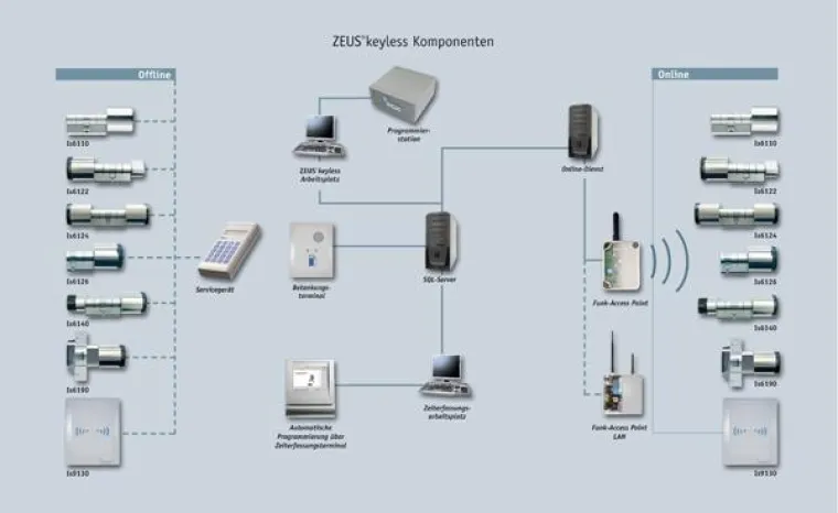 Bild: Zeiterfassung mit Integration von Zutrittskontrolle und Schließzylinder