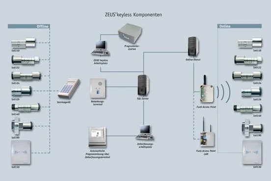 Zeiterfassung mit Integration von Zutrittskontrolle und Schließzylinder Bild: Zeiterfassung mit Integration von Zutrittskontrolle und Schließzylinder