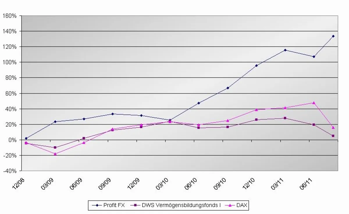 Profit FX hat sich auch 2011 hervorragend weiterentwickelt
