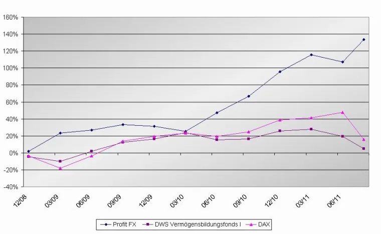 Profit FX behauptet Platz 1 Bild: Profit FX behauptet Platz 1