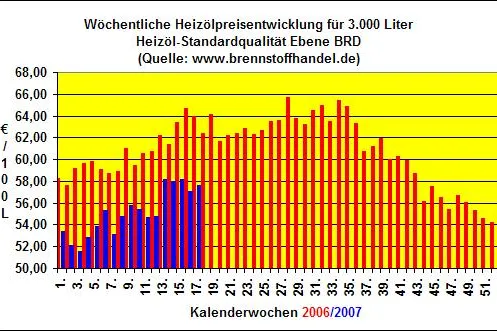 Bild: Heizölpreise steigen in der 17.Kalenderwoche 2007 um 0,9% gegenüber der Vorwoche