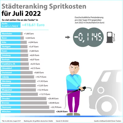 Bild: Dieselpreis im Juli erstmals seit vier Monaten unter 2-Euro-Marke