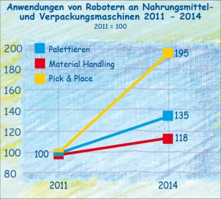 Bild: Immer mehr Roboter an Nahrungsmittel- und Verpackungsmaschinen bis 2014
