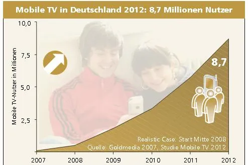 Bild: Hohes Marktpotenzial von Mobile TV trotz verzögerter Einführung in Deutschland
