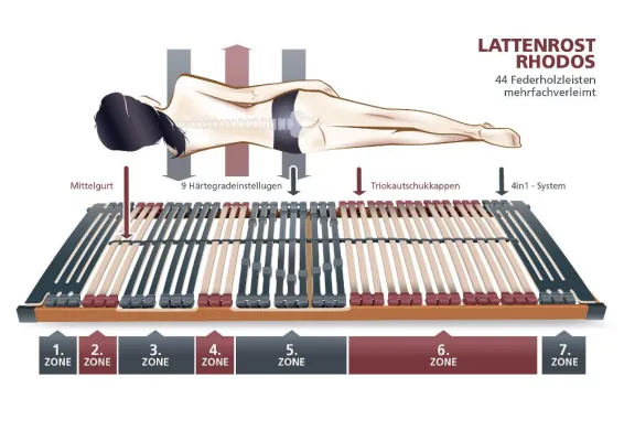 Bild: Lattenrost "Rhodos KF" ist Testsieger bei vielen Testportalen