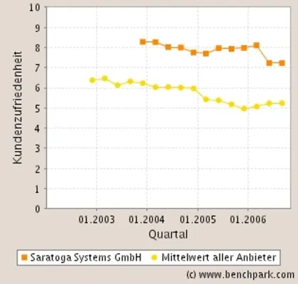 Bild: CRM 'Platzhirsche' im Kundenzufriedenheits-Ranking abgeschlagen: Anwender honorieren Lösungskompetenz von Saratoga Systems